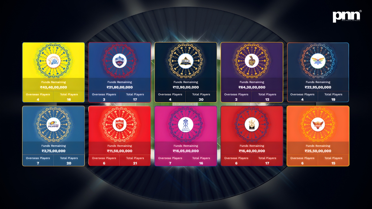 IPL 2026 Auction Update: Big Money, Bigger Moves